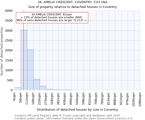 34, AMELIA CRESCENT, COVENTRY, CV3 1NA: Size of property relative to detached houses in Coventry