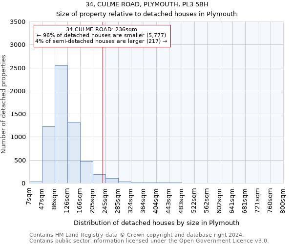 34, CULME ROAD, PLYMOUTH, PL3 5BH: Size of property relative to detached houses in Plymouth