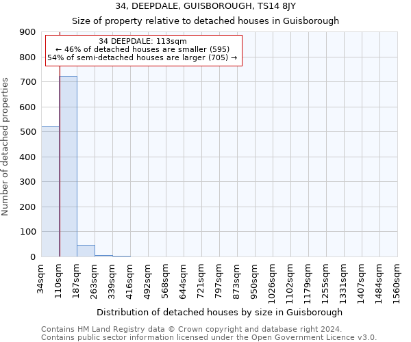 34, DEEPDALE, GUISBOROUGH, TS14 8JY: Size of property relative to detached houses in Guisborough