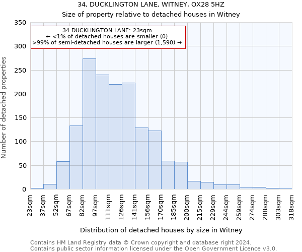 34, DUCKLINGTON LANE, WITNEY, OX28 5HZ: Size of property relative to detached houses in Witney