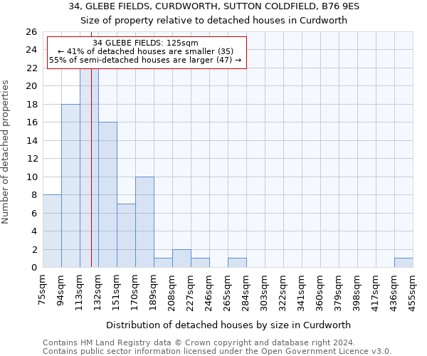 34, GLEBE FIELDS, CURDWORTH, SUTTON COLDFIELD, B76 9ES: Size of property relative to detached houses in Curdworth