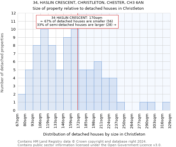 34, HASLIN CRESCENT, CHRISTLETON, CHESTER, CH3 6AN: Size of property relative to detached houses in Christleton