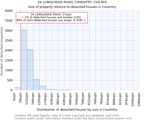 34, LANGLODGE ROAD, COVENTRY, CV6 4EG: Size of property relative to detached houses in Coventry