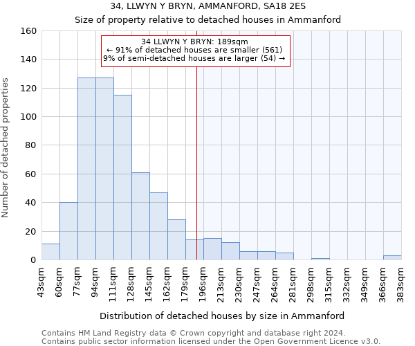 34, LLWYN Y BRYN, AMMANFORD, SA18 2ES: Size of property relative to detached houses in Ammanford