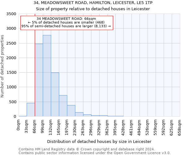 34, MEADOWSWEET ROAD, HAMILTON, LEICESTER, LE5 1TP: Size of property relative to detached houses in Leicester