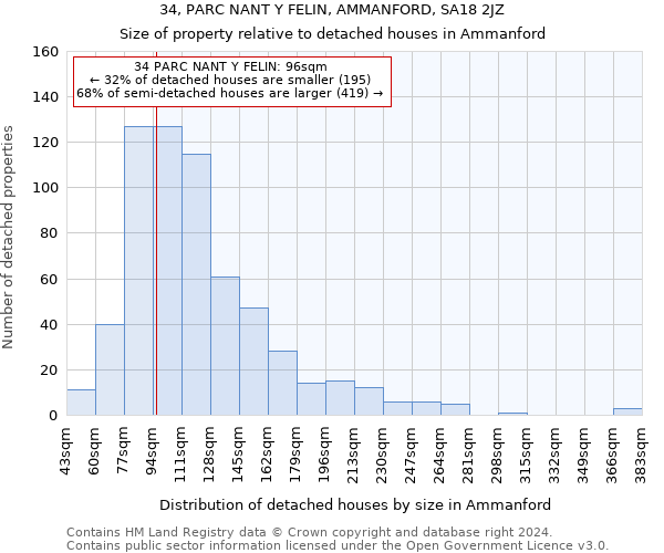 34, PARC NANT Y FELIN, AMMANFORD, SA18 2JZ: Size of property relative to detached houses in Ammanford