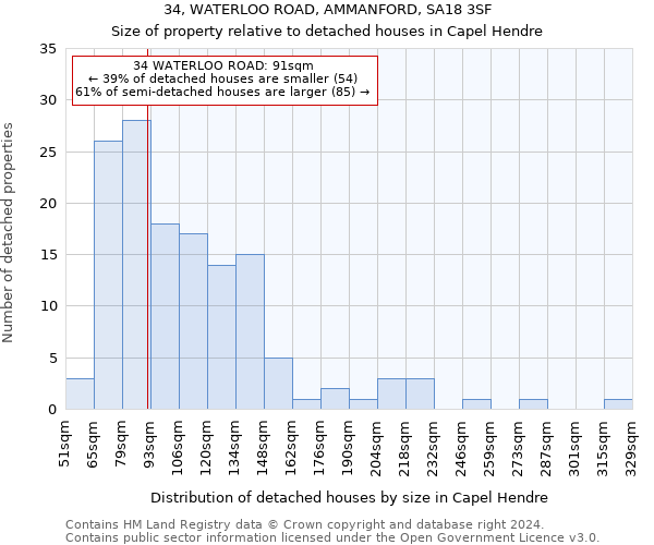 34, WATERLOO ROAD, AMMANFORD, SA18 3SF: Size of property relative to detached houses in Capel Hendre