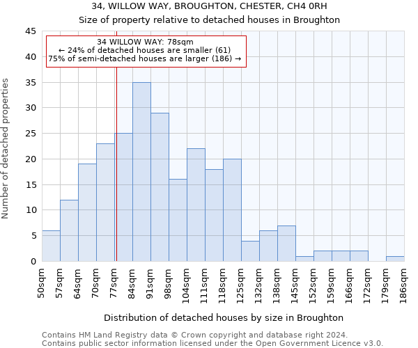 34, WILLOW WAY, BROUGHTON, CHESTER, CH4 0RH: Size of property relative to detached houses in Broughton