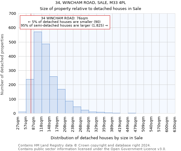 34, WINCHAM ROAD, SALE, M33 4PL: Size of property relative to detached houses in Sale