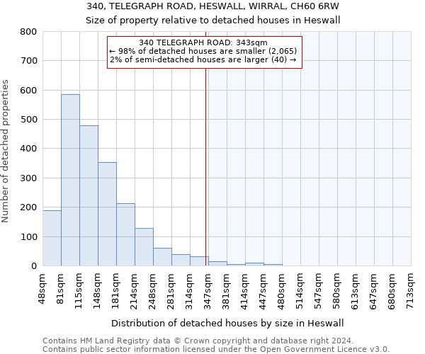 340, TELEGRAPH ROAD, HESWALL, WIRRAL, CH60 6RW: Size of property relative to detached houses in Heswall