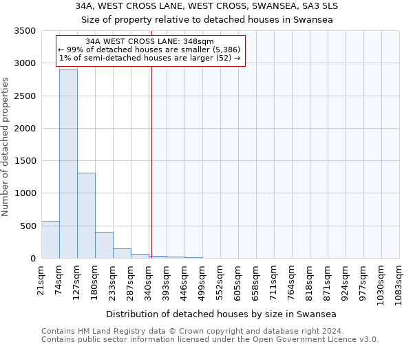 34A, WEST CROSS LANE, WEST CROSS, SWANSEA, SA3 5LS: Size of property relative to detached houses in Swansea