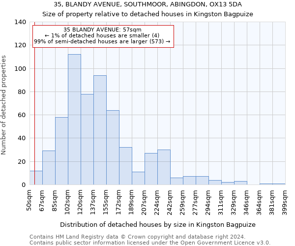 35, BLANDY AVENUE, SOUTHMOOR, ABINGDON, OX13 5DA: Size of property relative to detached houses in Kingston Bagpuize