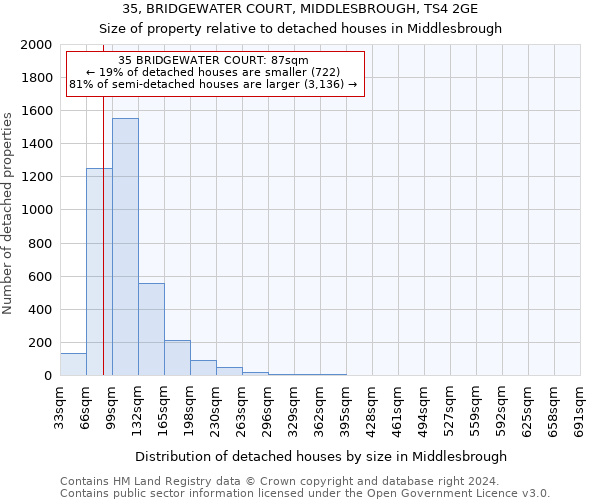 35, BRIDGEWATER COURT, MIDDLESBROUGH, TS4 2GE: Size of property relative to detached houses in Middlesbrough