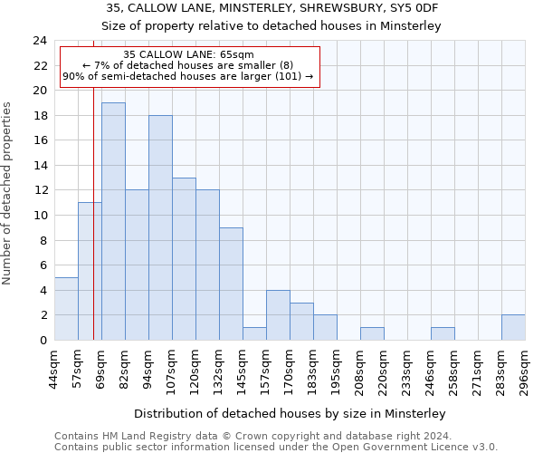 35, CALLOW LANE, MINSTERLEY, SHREWSBURY, SY5 0DF: Size of property relative to detached houses in Minsterley