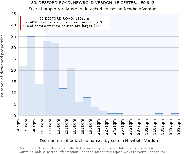 35, DESFORD ROAD, NEWBOLD VERDON, LEICESTER, LE9 9LG: Size of property relative to detached houses in Newbold Verdon