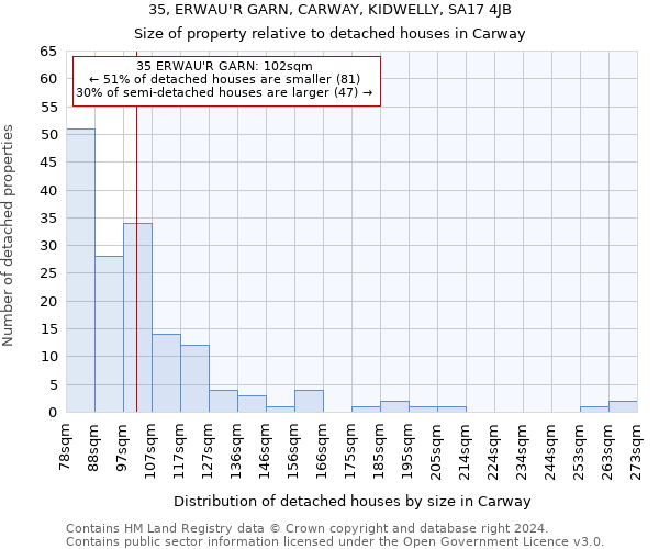 35, ERWAU'R GARN, CARWAY, KIDWELLY, SA17 4JB: Size of property relative to detached houses in Carway