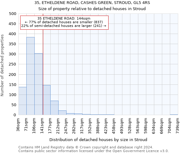 35, ETHELDENE ROAD, CASHES GREEN, STROUD, GL5 4RS: Size of property relative to detached houses in Stroud