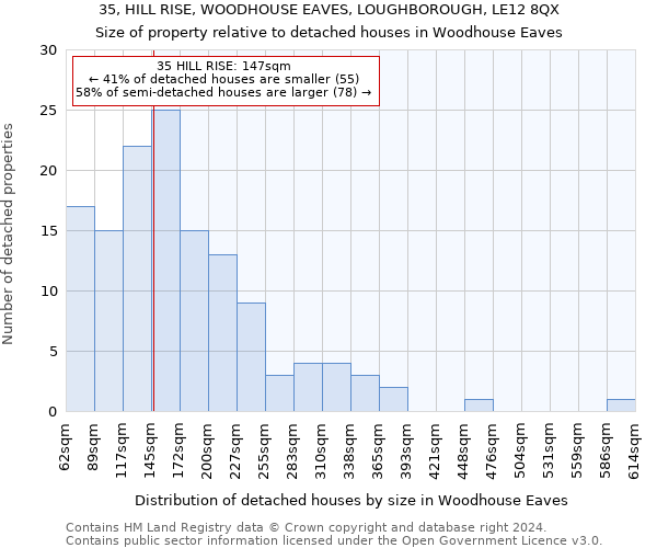 35, HILL RISE, WOODHOUSE EAVES, LOUGHBOROUGH, LE12 8QX: Size of property relative to detached houses in Woodhouse Eaves