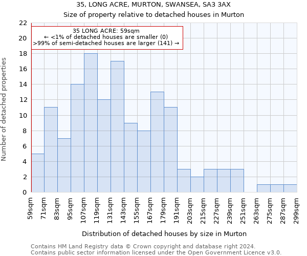 35, LONG ACRE, MURTON, SWANSEA, SA3 3AX: Size of property relative to detached houses in Murton