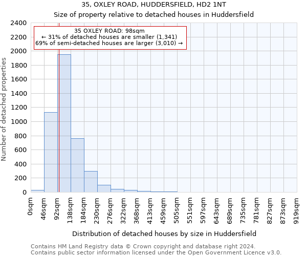 35, OXLEY ROAD, HUDDERSFIELD, HD2 1NT: Size of property relative to detached houses in Huddersfield