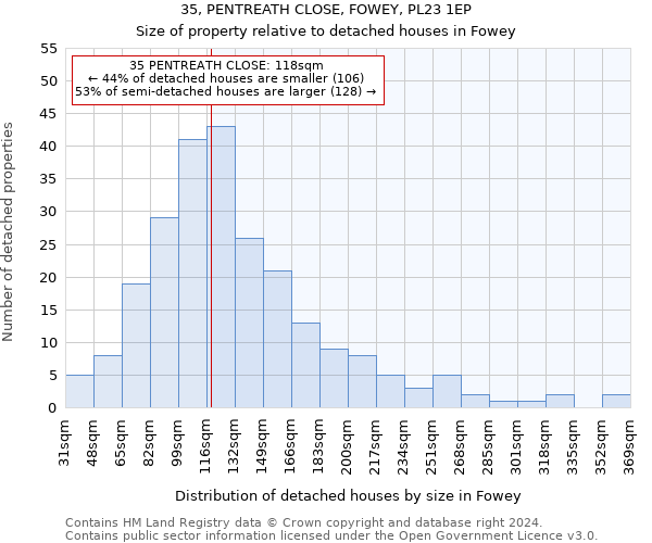 35, PENTREATH CLOSE, FOWEY, PL23 1EP: Size of property relative to detached houses in Fowey