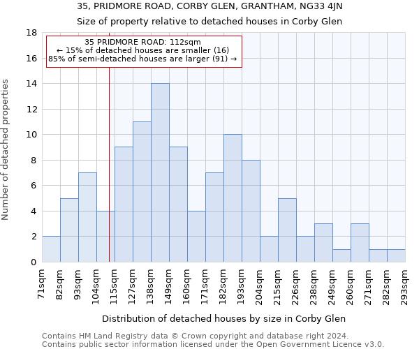 35, PRIDMORE ROAD, CORBY GLEN, GRANTHAM, NG33 4JN: Size of property relative to detached houses in Corby Glen