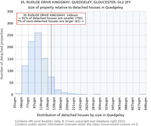 35, RUDLOE DRIVE KINGSWAY, QUEDGELEY, GLOUCESTER, GL2 2FY: Size of property relative to detached houses in Quedgeley