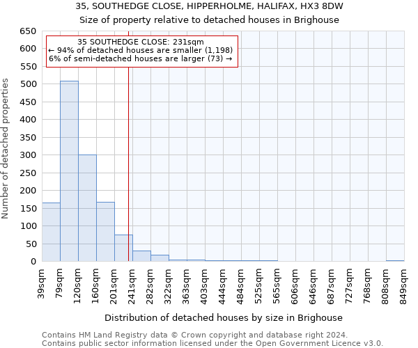 35, SOUTHEDGE CLOSE, HIPPERHOLME, HALIFAX, HX3 8DW: Size of property relative to detached houses in Brighouse