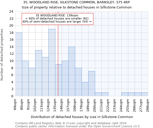 35, WOODLAND RISE, SILKSTONE COMMON, BARNSLEY, S75 4RP: Size of property relative to detached houses in Silkstone Common