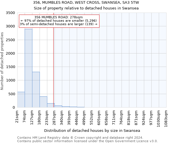 356, MUMBLES ROAD, WEST CROSS, SWANSEA, SA3 5TW: Size of property relative to detached houses in Swansea