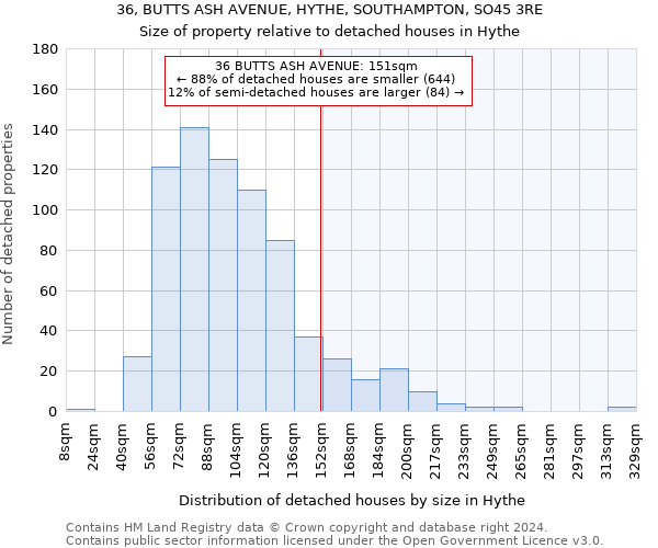 36, BUTTS ASH AVENUE, HYTHE, SOUTHAMPTON, SO45 3RE: Size of property relative to detached houses in Hythe