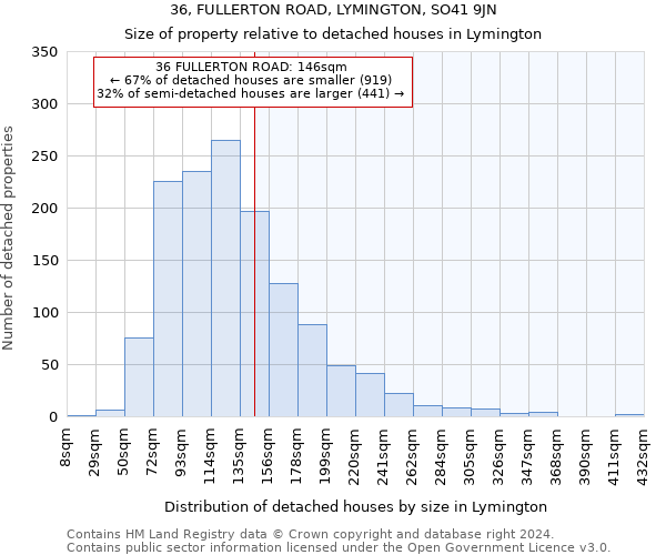 36, FULLERTON ROAD, LYMINGTON, SO41 9JN: Size of property relative to detached houses in Lymington