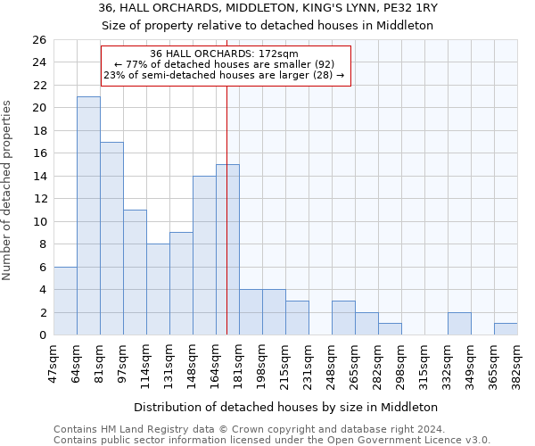 36, HALL ORCHARDS, MIDDLETON, KING'S LYNN, PE32 1RY: Size of property relative to detached houses in Middleton