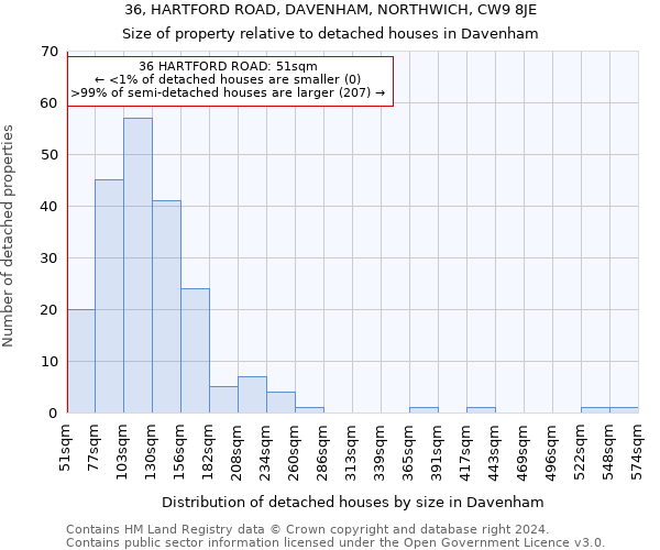 36, HARTFORD ROAD, DAVENHAM, NORTHWICH, CW9 8JE: Size of property relative to detached houses in Davenham