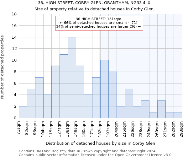 36, HIGH STREET, CORBY GLEN, GRANTHAM, NG33 4LX: Size of property relative to detached houses in Corby Glen