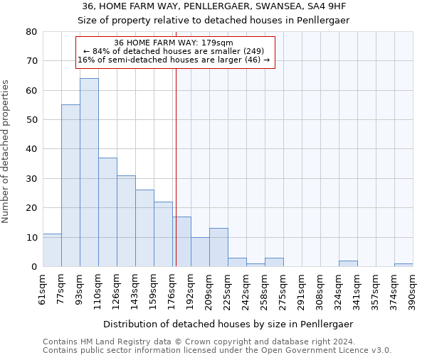 36, HOME FARM WAY, PENLLERGAER, SWANSEA, SA4 9HF: Size of property relative to detached houses in Penllergaer