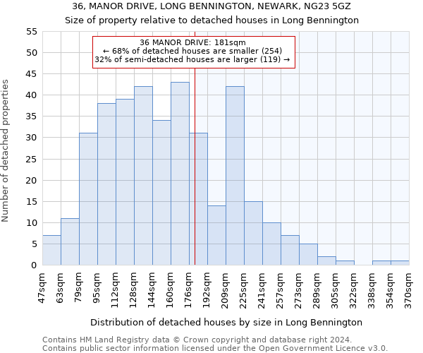 36, MANOR DRIVE, LONG BENNINGTON, NEWARK, NG23 5GZ: Size of property relative to detached houses in Long Bennington