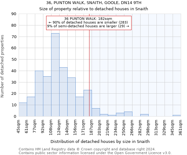 36, PUNTON WALK, SNAITH, GOOLE, DN14 9TH: Size of property relative to detached houses in Snaith