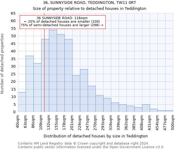 36, SUNNYSIDE ROAD, TEDDINGTON, TW11 0RT: Size of property relative to detached houses in Teddington