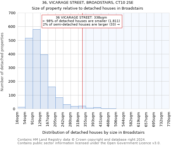 36, VICARAGE STREET, BROADSTAIRS, CT10 2SE: Size of property relative to detached houses in Broadstairs