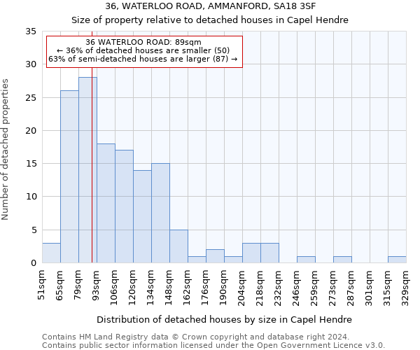 36, WATERLOO ROAD, AMMANFORD, SA18 3SF: Size of property relative to detached houses in Capel Hendre