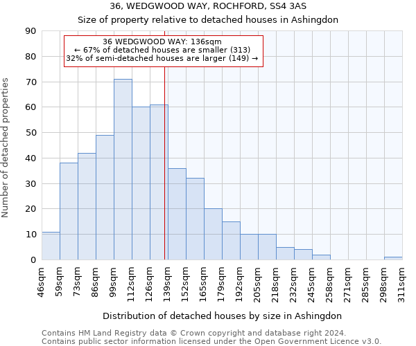 36, WEDGWOOD WAY, ROCHFORD, SS4 3AS: Size of property relative to detached houses in Ashingdon