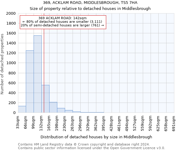 369, ACKLAM ROAD, MIDDLESBROUGH, TS5 7HA: Size of property relative to detached houses in Middlesbrough