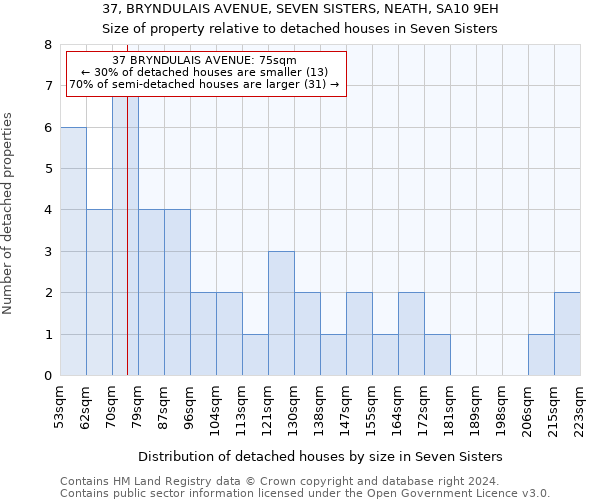 37, BRYNDULAIS AVENUE, SEVEN SISTERS, NEATH, SA10 9EH: Size of property relative to detached houses in Seven Sisters