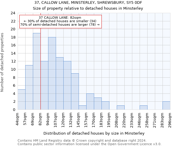 37, CALLOW LANE, MINSTERLEY, SHREWSBURY, SY5 0DF: Size of property relative to detached houses in Minsterley