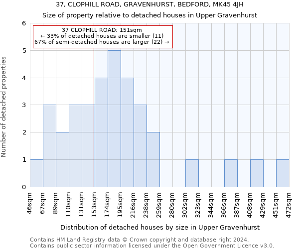 37, CLOPHILL ROAD, GRAVENHURST, BEDFORD, MK45 4JH: Size of property relative to detached houses in Upper Gravenhurst