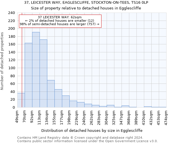 37, LEICESTER WAY, EAGLESCLIFFE, STOCKTON-ON-TEES, TS16 0LP: Size of property relative to detached houses in Egglescliffe