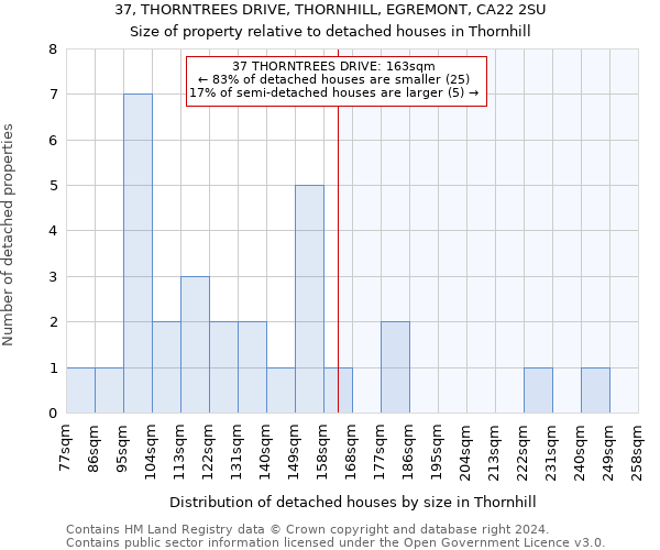 37, THORNTREES DRIVE, THORNHILL, EGREMONT, CA22 2SU: Size of property relative to detached houses in Thornhill