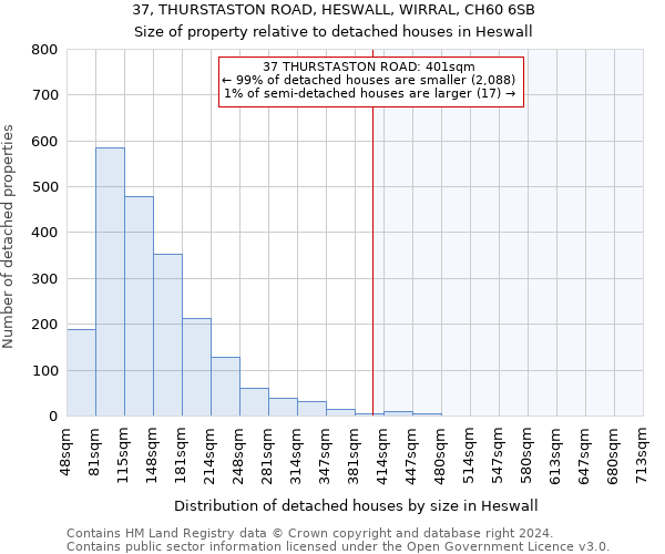 37, THURSTASTON ROAD, HESWALL, WIRRAL, CH60 6SB: Size of property relative to detached houses in Heswall