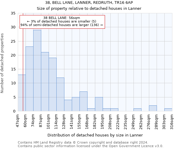 38, BELL LANE, LANNER, REDRUTH, TR16 6AP: Size of property relative to detached houses in Lanner